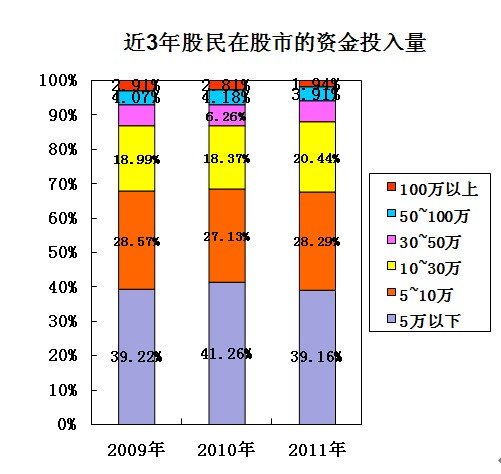 2011й̬鱨棺12%Ͷӯ