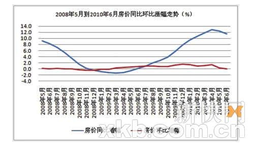 统计局数据显示广州一手楼价环比连跌4个月