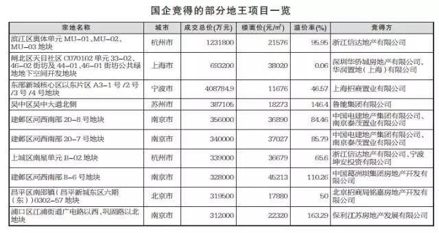 央企“地王癌”你治不好？眼前的一切如同那年