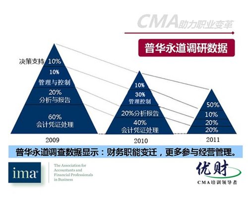 CMA认证:提高差异化的门槛和你个人的投资回报率_财经_腾讯网