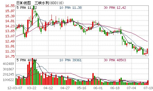 三峡水利上半年净利3447万 同比增713%