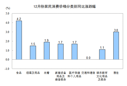 12月CPI同比上漲2.5% 食品價(jià)格上漲影響較大