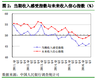 央行调查：未来3个月准备出手购房居民占比上升