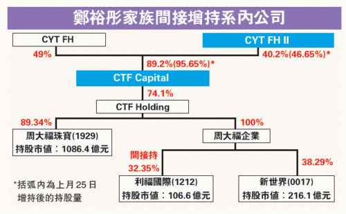 郑裕彤间接增持新世界系 涉及市值近70亿