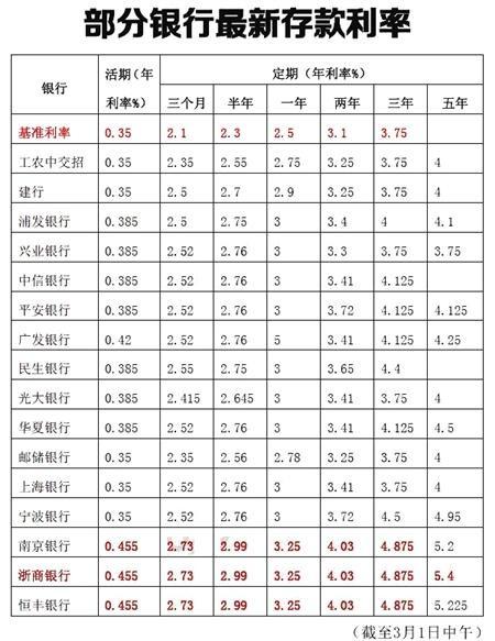 多家银行上浮存款利率 存10万利息最高差750元