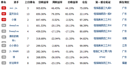 港股大赛第35日 期货高手顺势做空赚近14倍