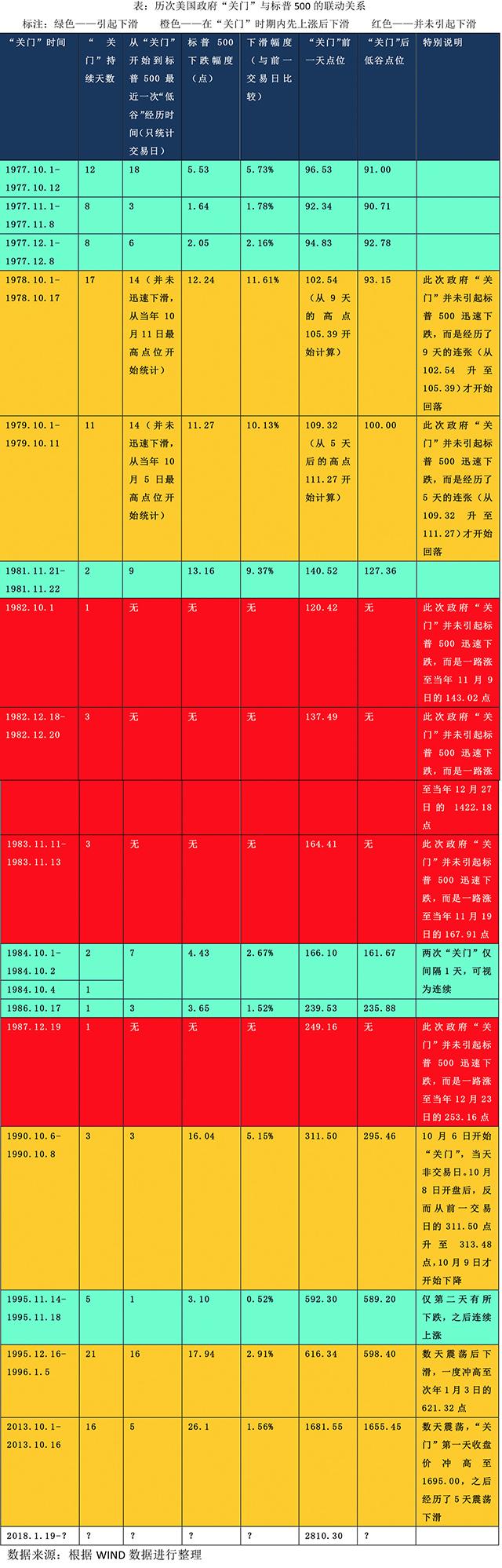 历史数据告诉你 美国政府关门对市场影响几何?