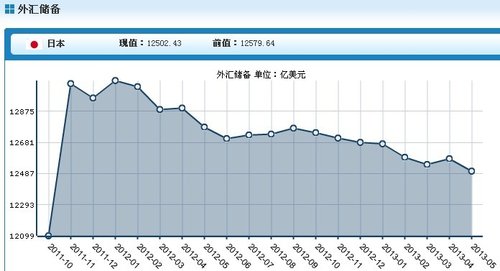日本5月外汇储备降至12502.43亿美元，创逾一年最低