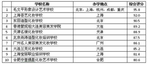 形象 学校 排行榜_2015中国最新化妆培训学校排行榜