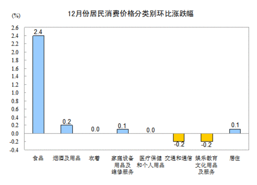 12月CPI同比上漲2.5% 食品價(jià)格上漲影響較大