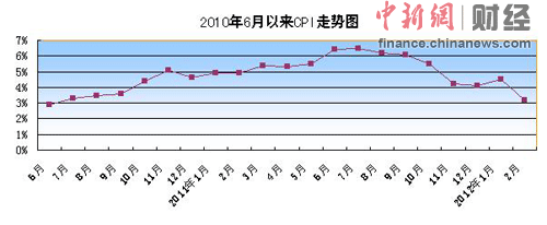 2·CPIͬ3.2% ꡰʱս