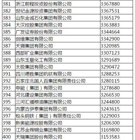 国家电网称霸中国企业500强榜首 中石化12连冠破灭