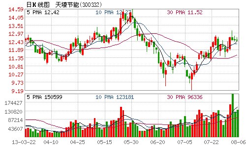 天壕节能前三季净利预增6成 余热发电子公司停