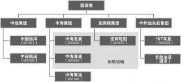 中远中海整合猜想：改革小组露脸“神运”渐近