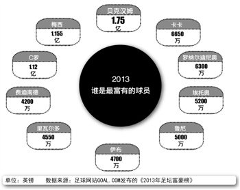 恒大地产造足球明星