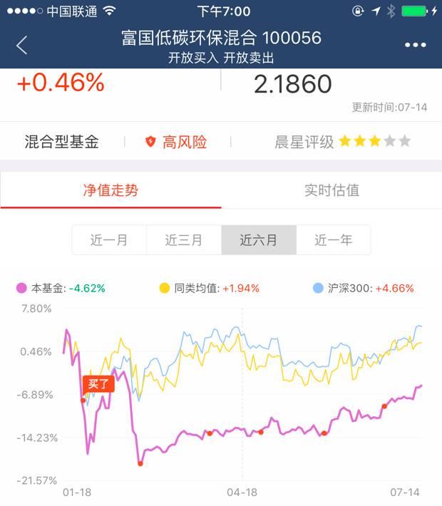 这支基金跌了28% 但我靠定投拿到了6%的回报