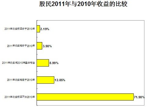 2011й̬鱨棺12%Ͷӯ