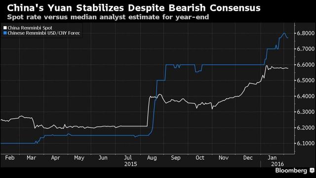 高盛：中國央行未來幾周內或上調人民幣中間價