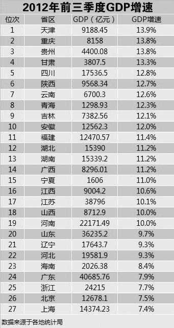 上海GDP增速比北京快_三季度GDP出炉:北京增量超上海,广州力压重庆,成都增量垫底