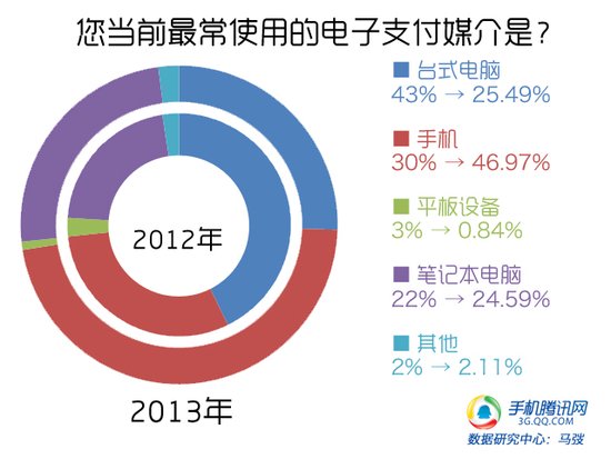 调研报告:手机支付将超电脑成最常用支付方式