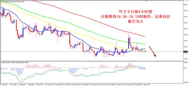 叶大干:区间运行 黄金白银反弹高位依然可以进