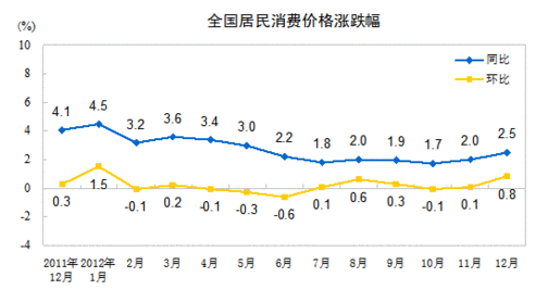 12月CPI同比上漲2.5% 食品價(jià)格上漲影響較大