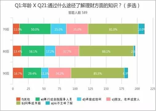 70、80、90后，理财有啥不一样 