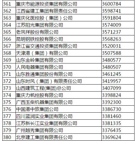 国家电网称霸中国企业500强榜首 中石化12连冠破灭