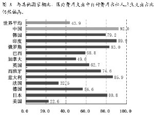 人均医疗开支_医疗器械
