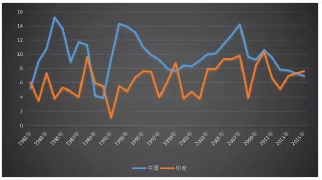 印度经济**全球 它能赶超中国吗