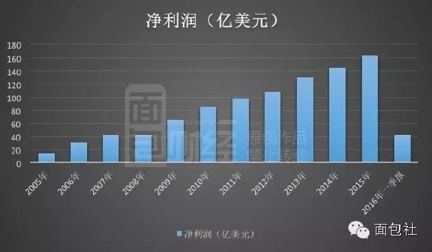 谷歌为何不敢作恶？一张虚假广告罚单超30亿