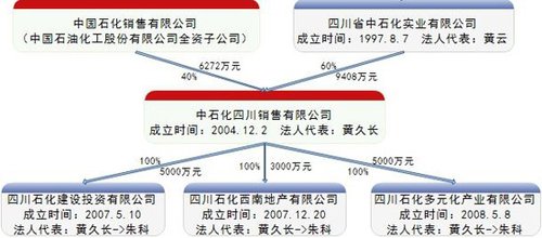律师指四川中石化官员偷卖民企上亿项目