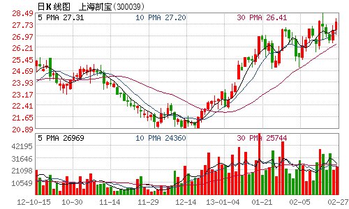 上海凯宝去年净利增44% 预计今年1季度增30%
