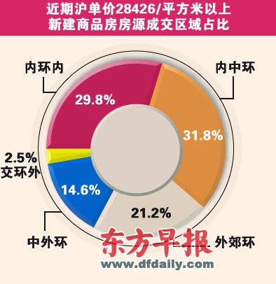 上海划房产税税率分割线 开发商或为达标降价
