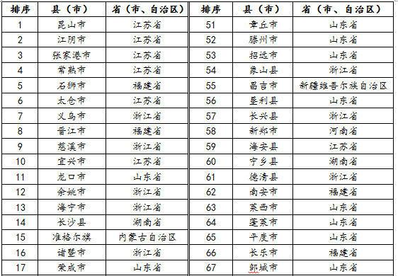 县域经济总量百强县_经济全球化