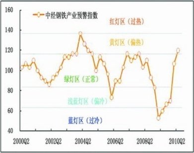 中经钢铁产业景气指数报告