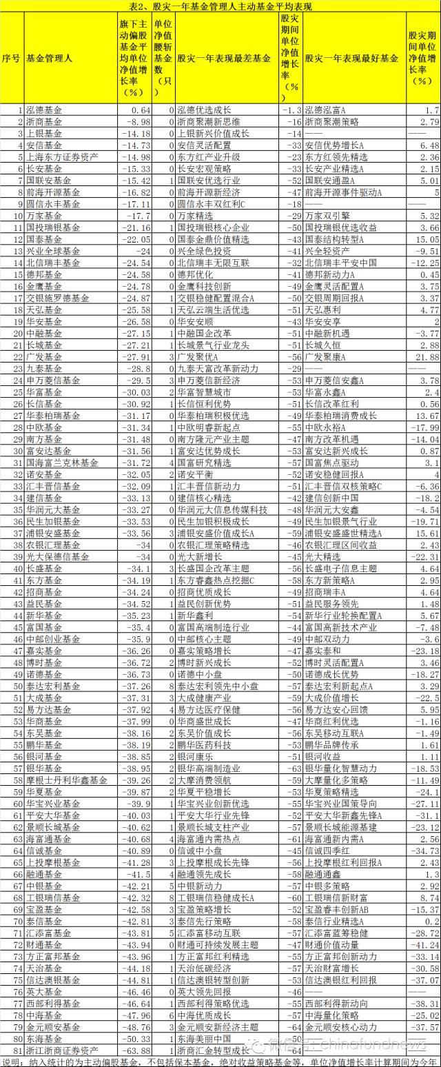 股灾一周年 基金公司跌幅排行榜