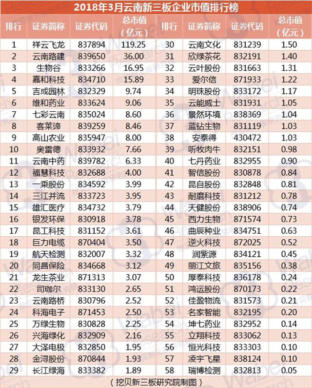 2018年3月云南新三板企业市值排行榜