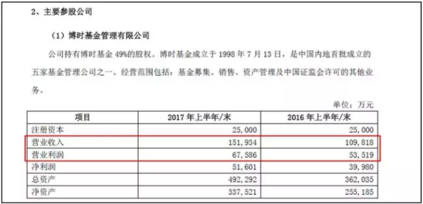 天弘基金上半年营收40亿 净赚近11亿创行业纪录