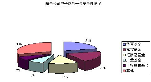 规模前15名基金公司网上交易在线调查结果