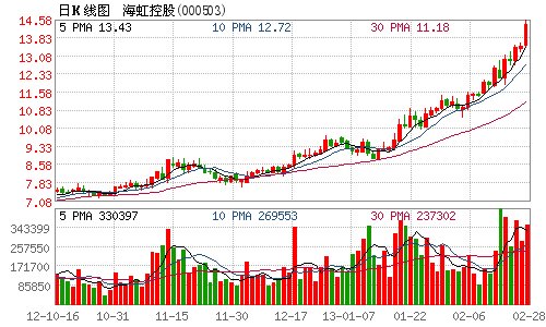 海虹控股创近6年新高 80后康乔持股市值飙升至