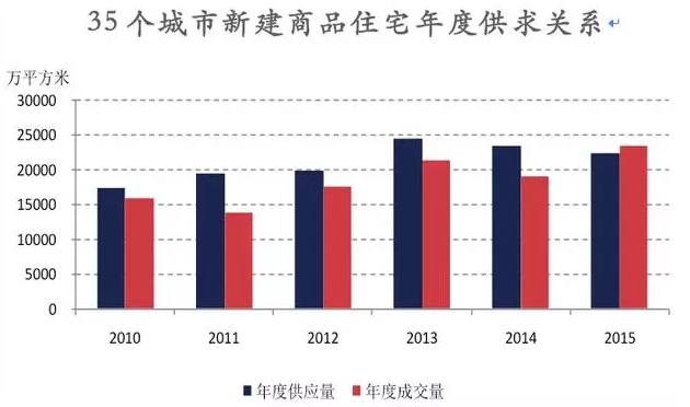 2015中国楼市去库存元年初战告捷