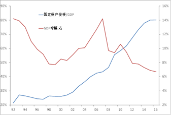 美国投资占gdp比重_独家图解 水利股短期回调压力大 长期受益政策(3)
