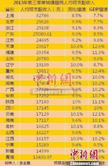 24个省(区、市)前三季度城镇居民人均可支配收入。