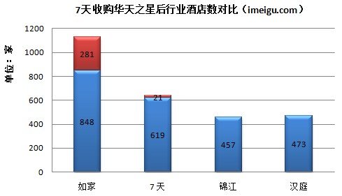 7天并购华天之星加强中南部优势 行业格局未变