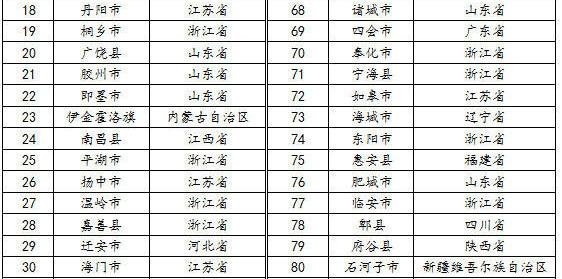 2016百強縣地圖：江蘇17縣市入榜 廣東僅占1席