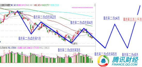 股票 热点板块 正文  从k线图上看,股指目前运行的b浪第二浪c3浪第5浪