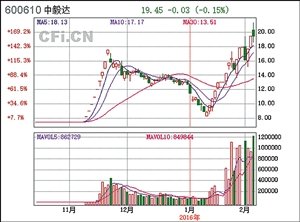 "妖股"中毅达被上交所问询