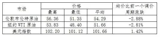 国内油价小幅下调 加一箱油能省这么多