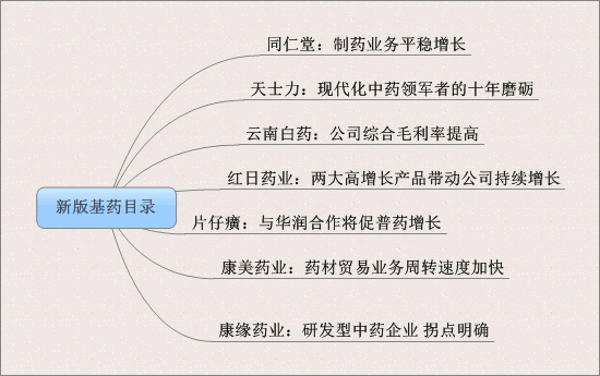 新版基药目录通过评审 同仁堂等7股或爆发